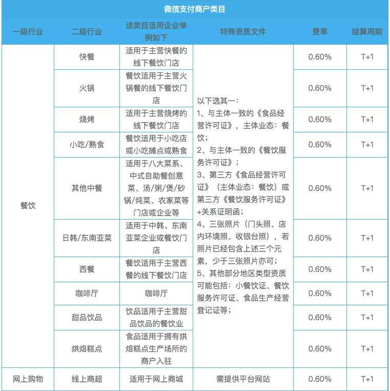 如何开通微信支付0.2费率